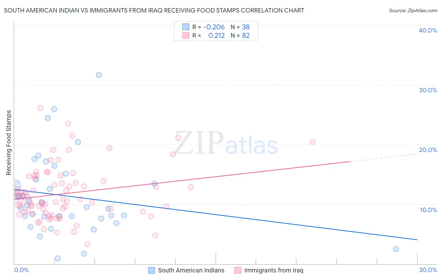 South American Indian vs Immigrants from Iraq Receiving Food Stamps