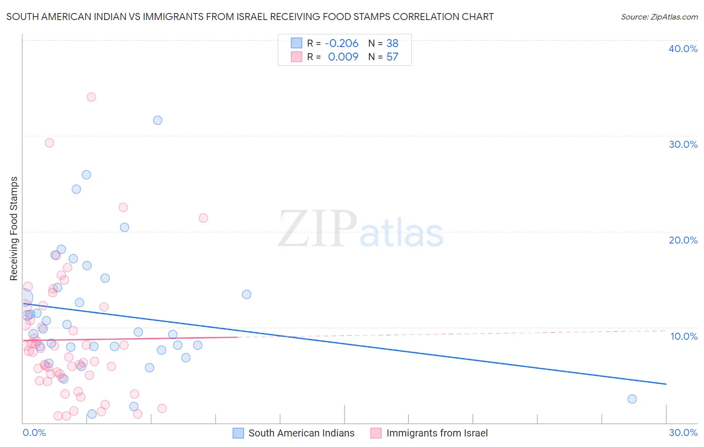 South American Indian vs Immigrants from Israel Receiving Food Stamps