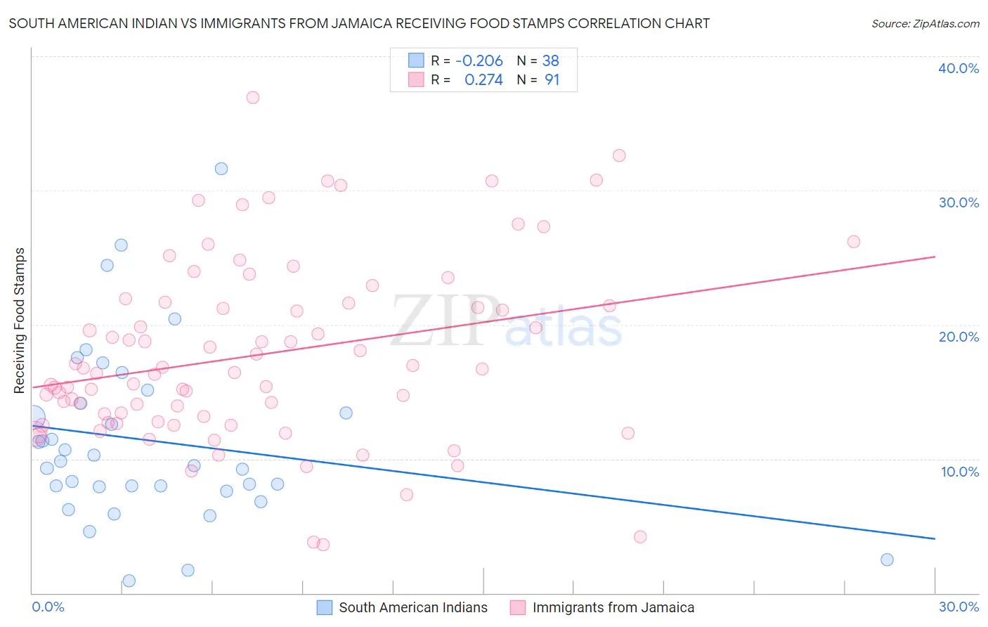 South American Indian vs Immigrants from Jamaica Receiving Food Stamps