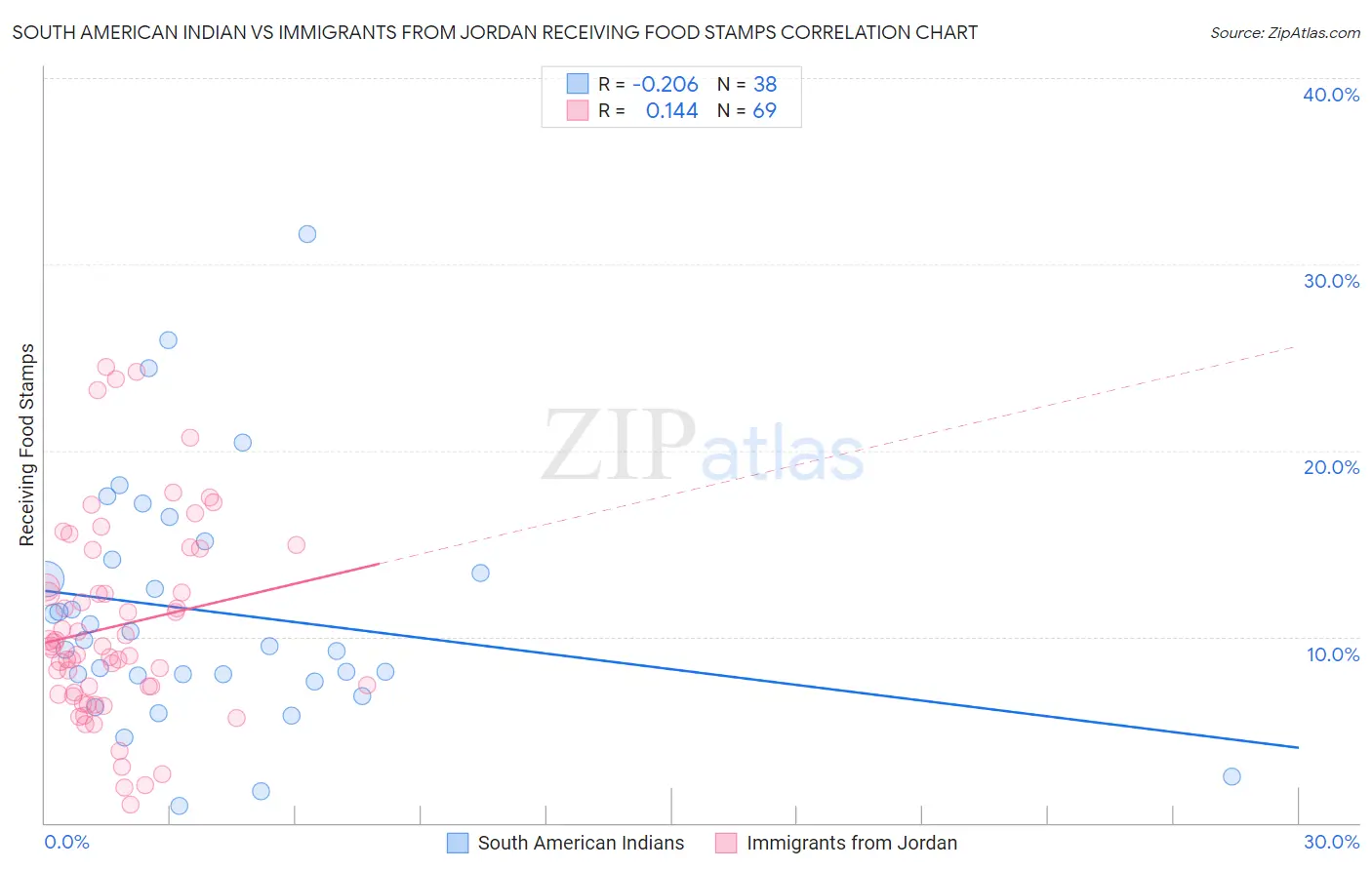 South American Indian vs Immigrants from Jordan Receiving Food Stamps