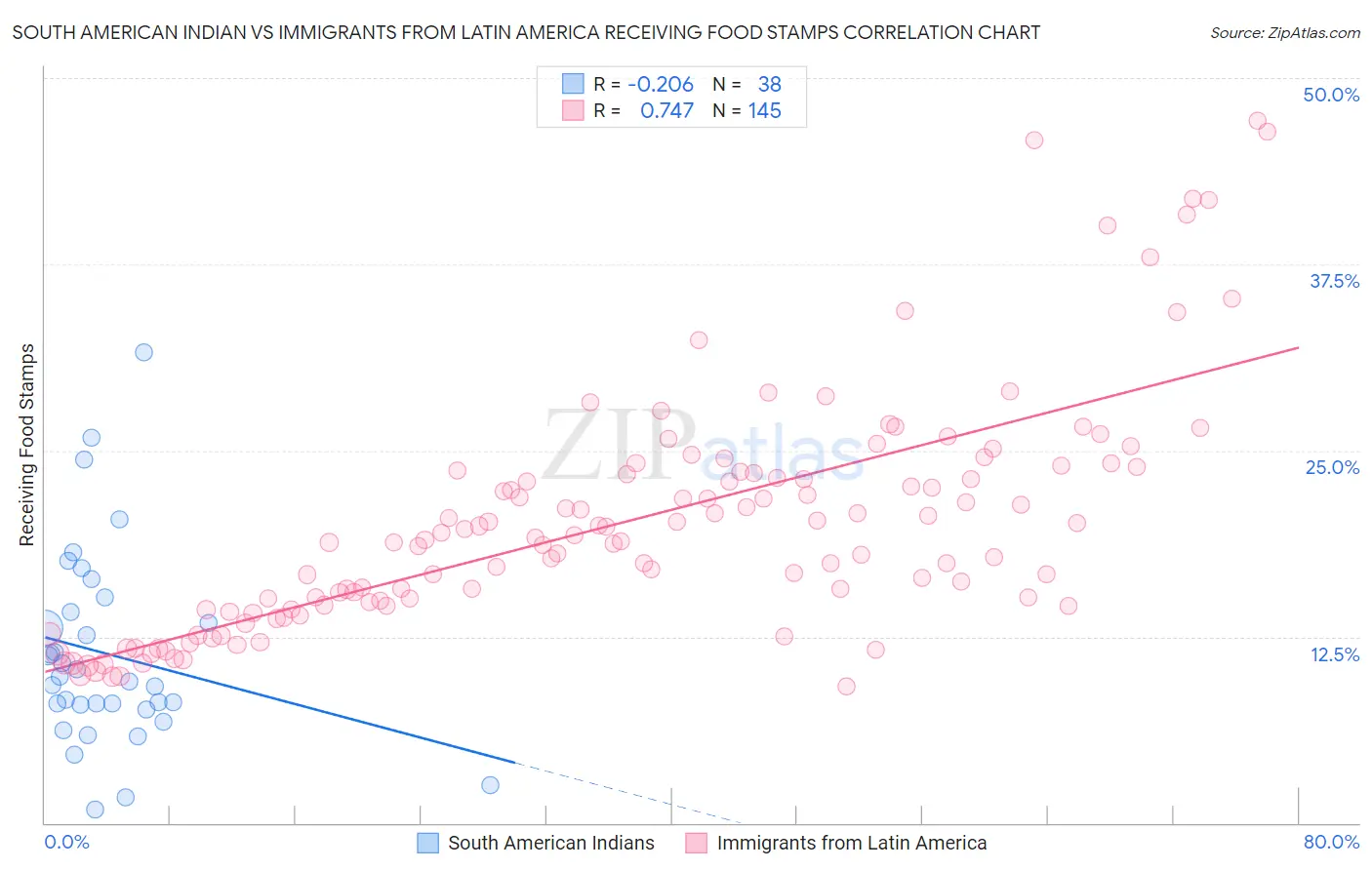 South American Indian vs Immigrants from Latin America Receiving Food Stamps