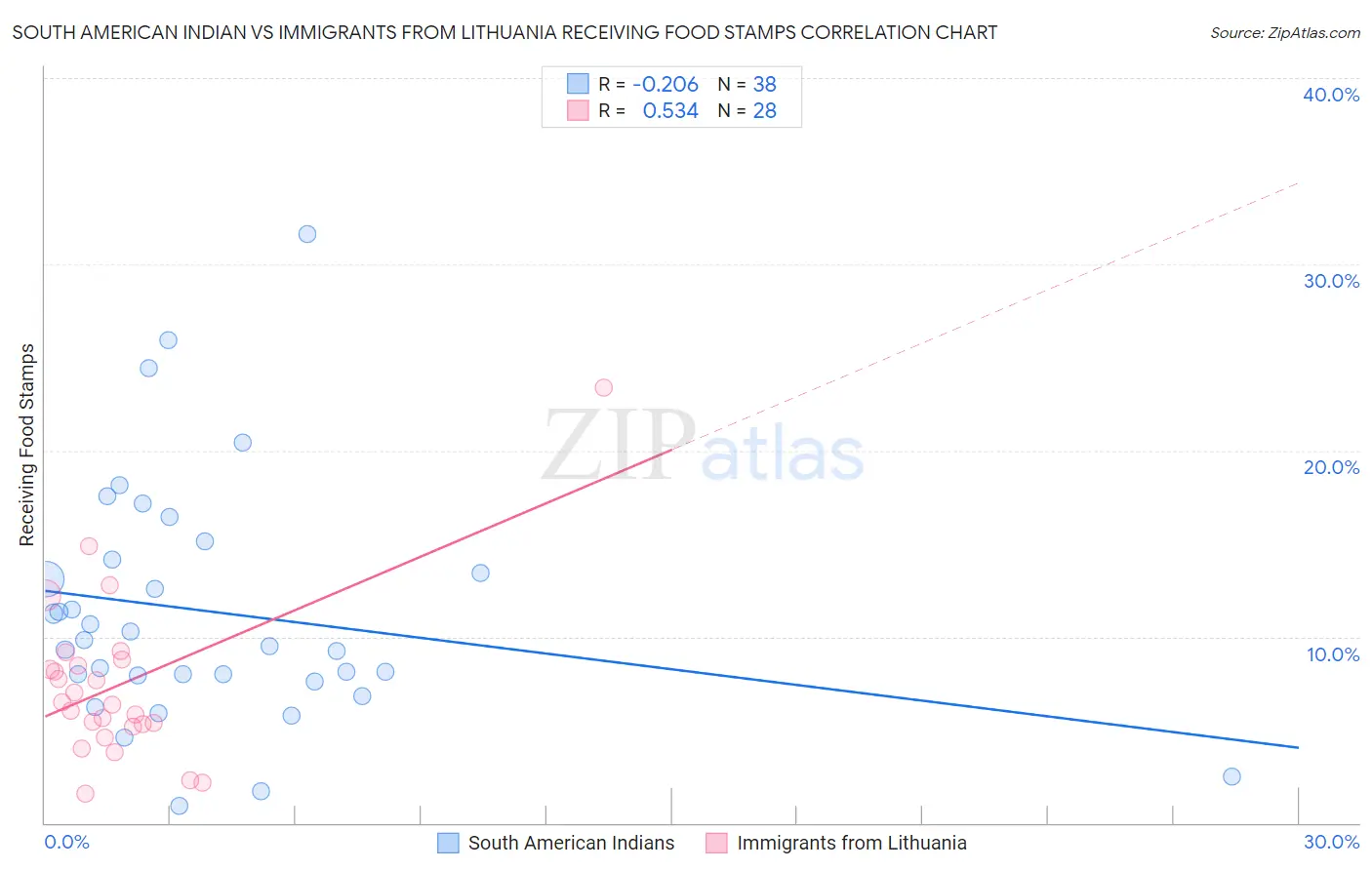 South American Indian vs Immigrants from Lithuania Receiving Food Stamps