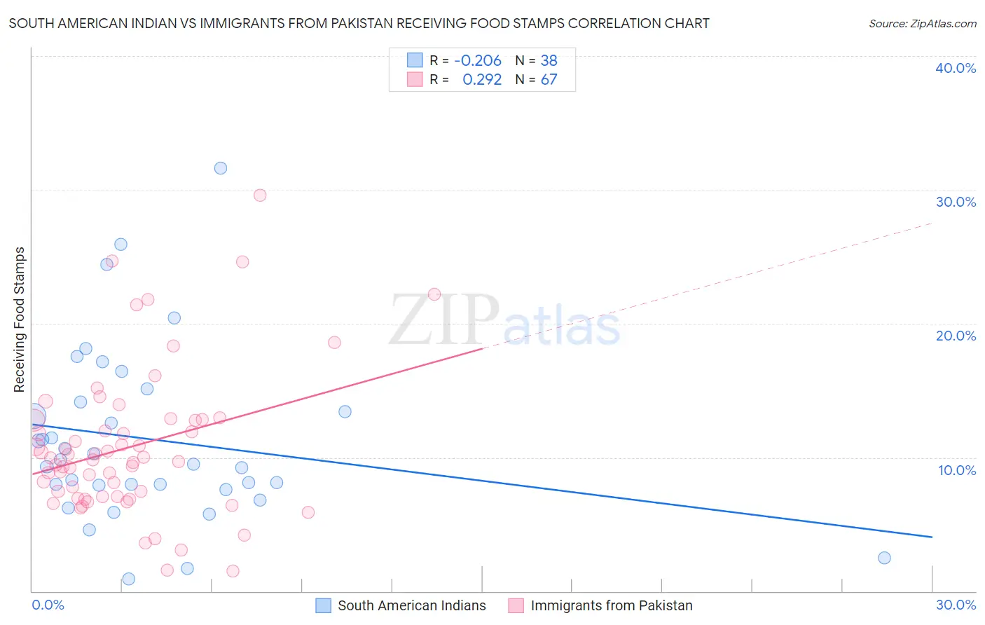 South American Indian vs Immigrants from Pakistan Receiving Food Stamps