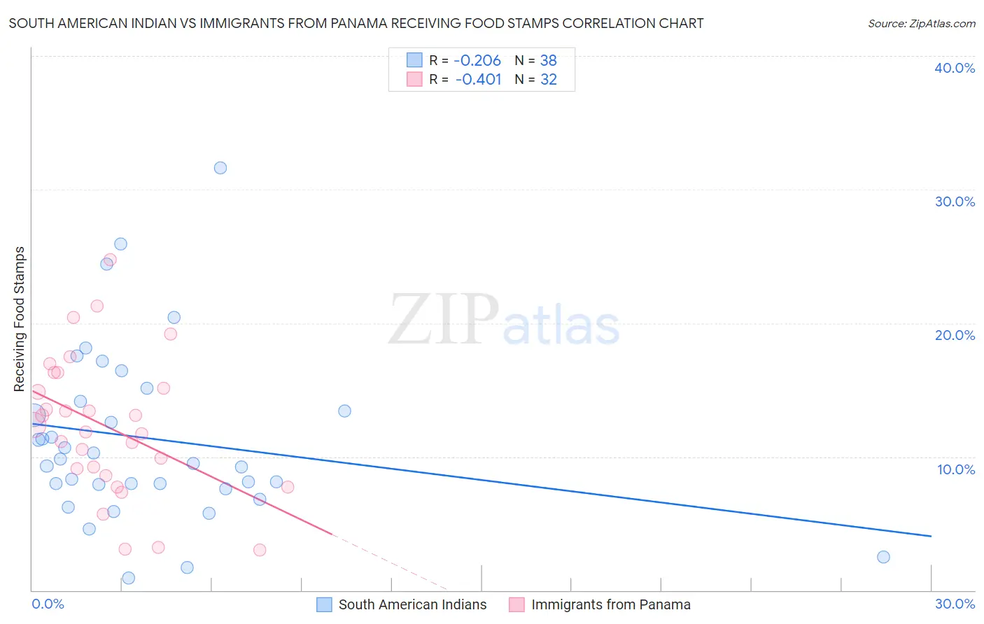 South American Indian vs Immigrants from Panama Receiving Food Stamps