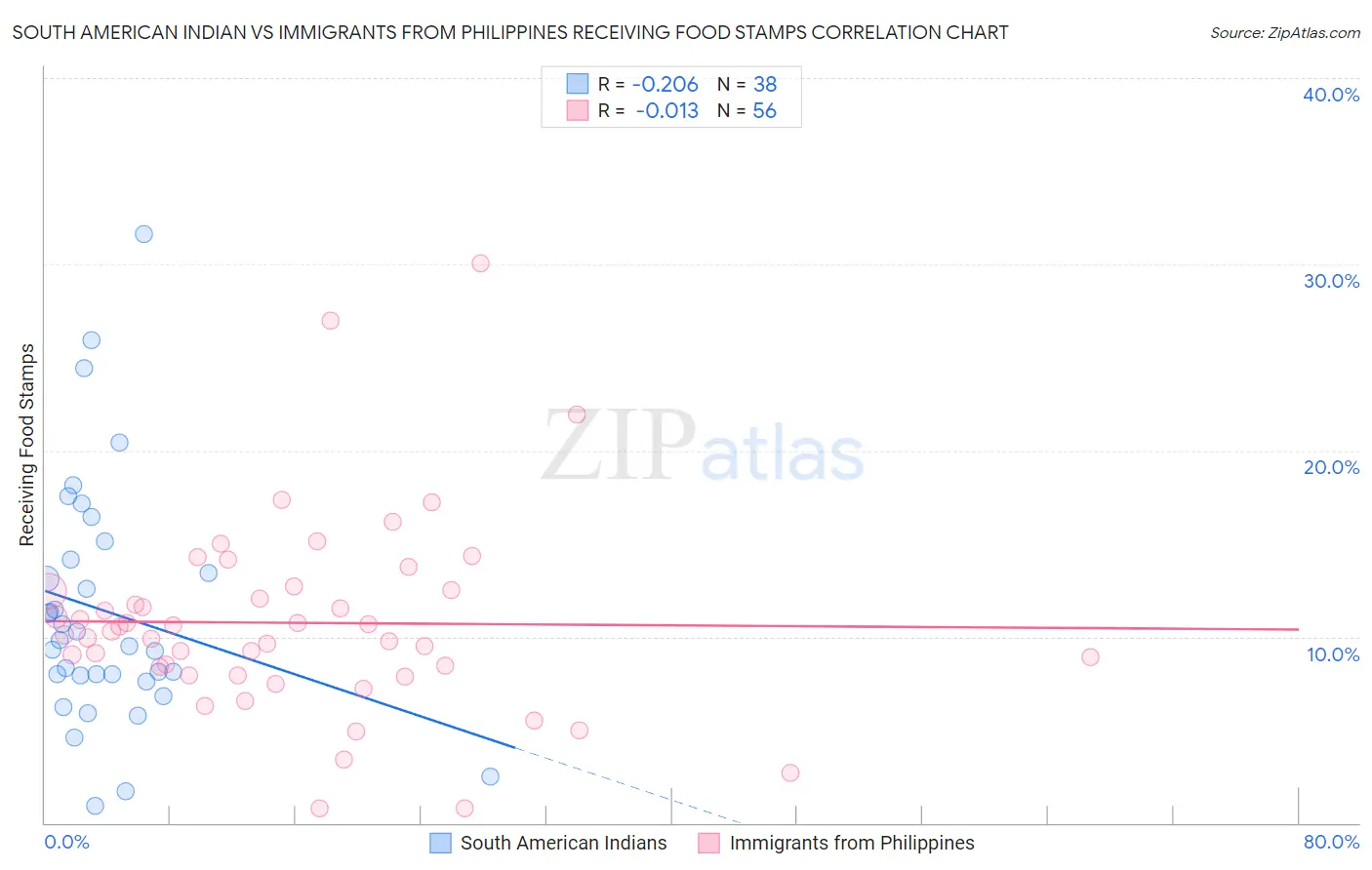 South American Indian vs Immigrants from Philippines Receiving Food Stamps