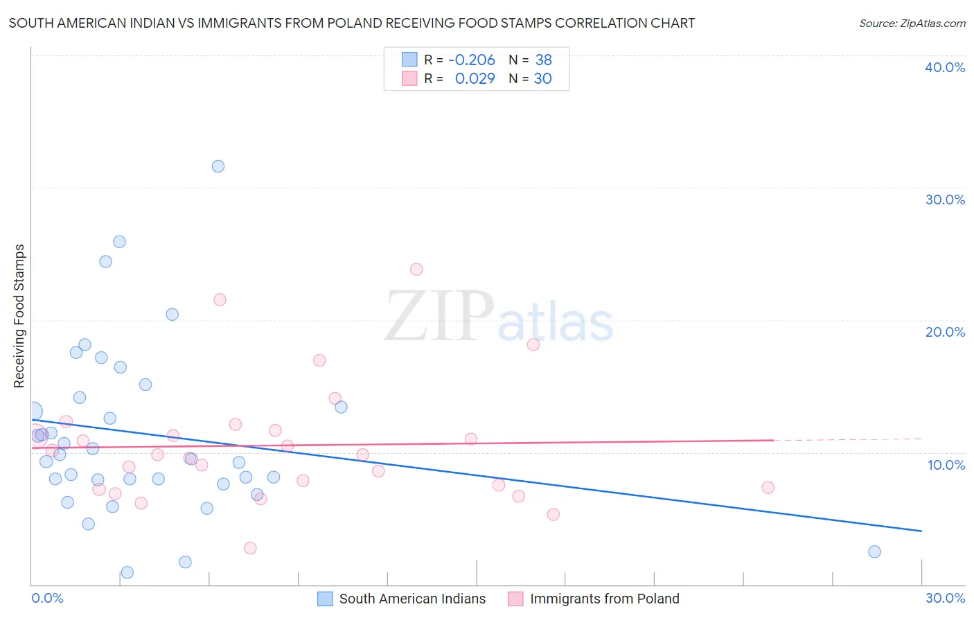 South American Indian vs Immigrants from Poland Receiving Food Stamps