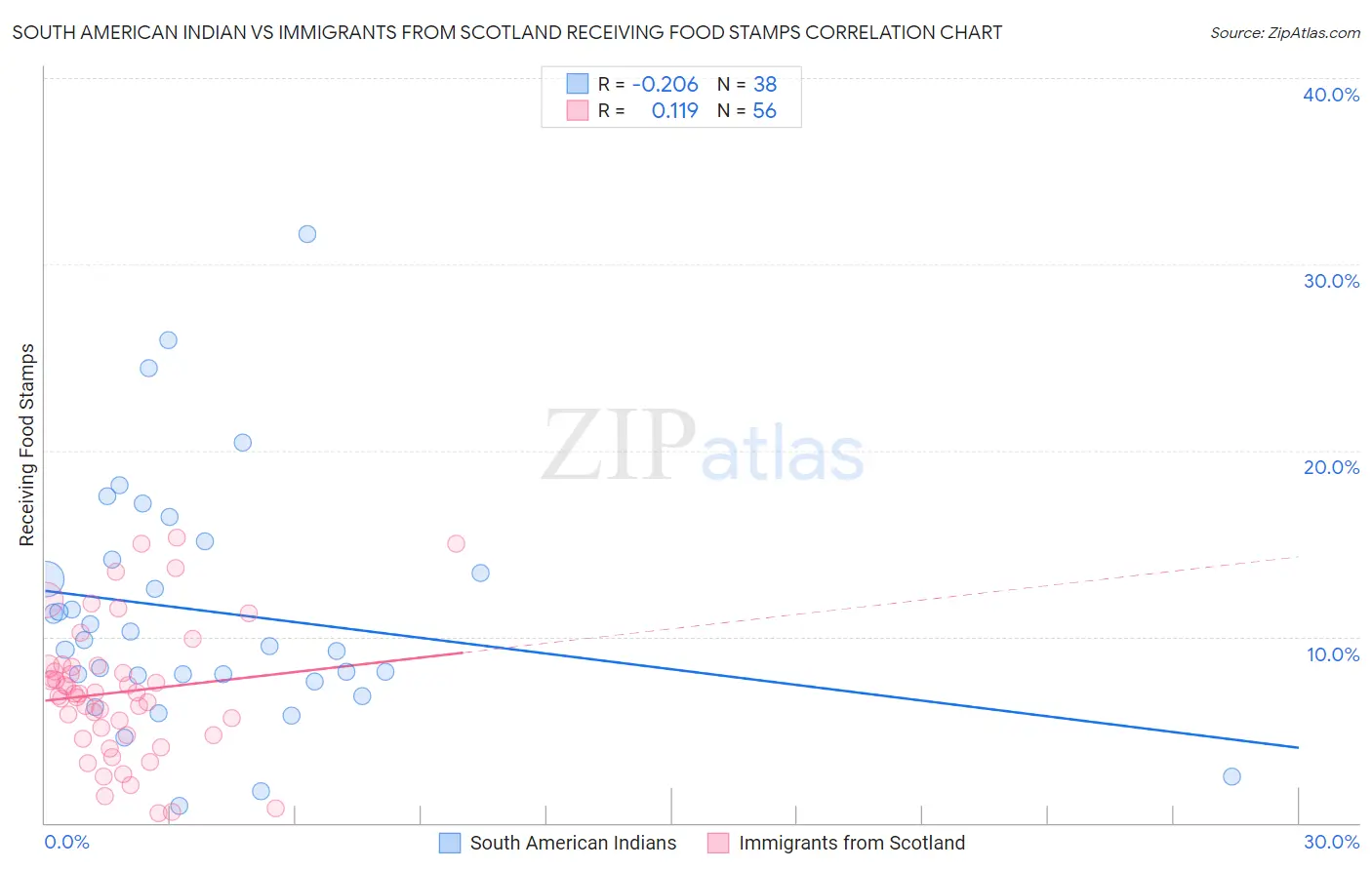 South American Indian vs Immigrants from Scotland Receiving Food Stamps