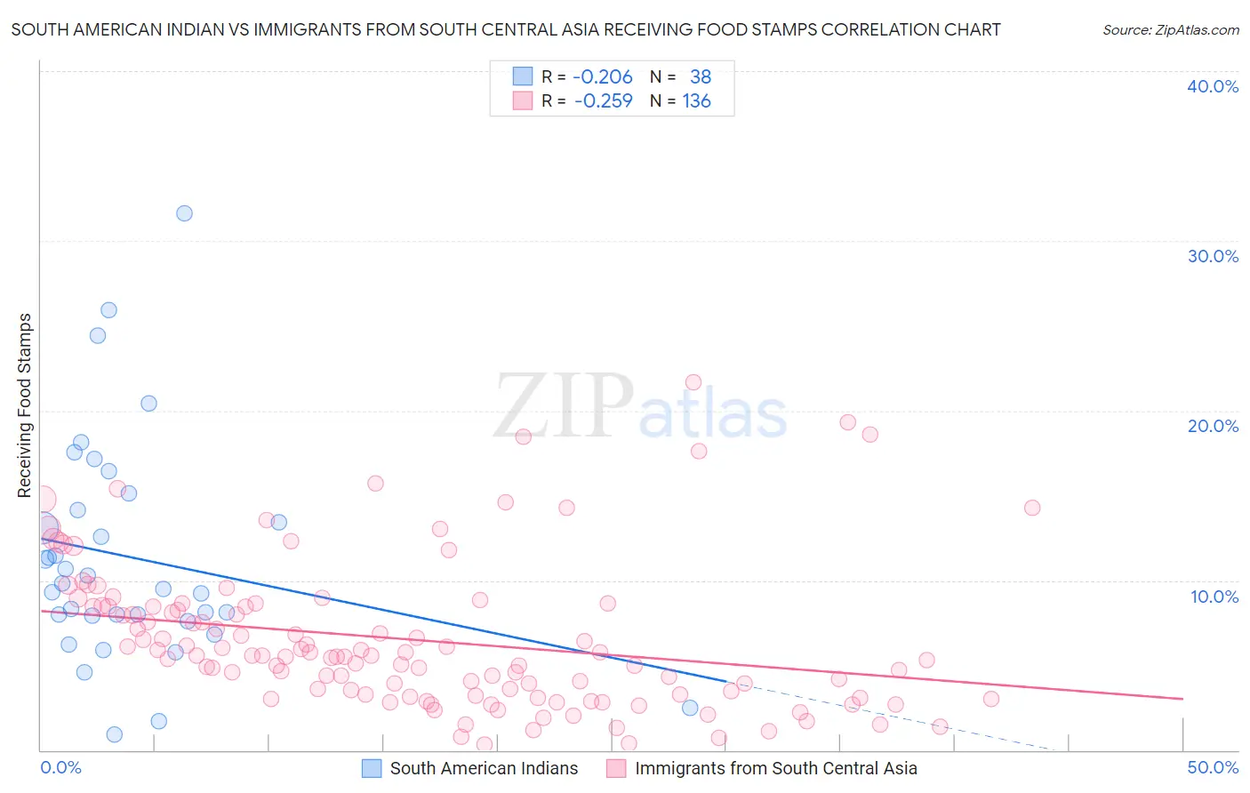 South American Indian vs Immigrants from South Central Asia Receiving Food Stamps