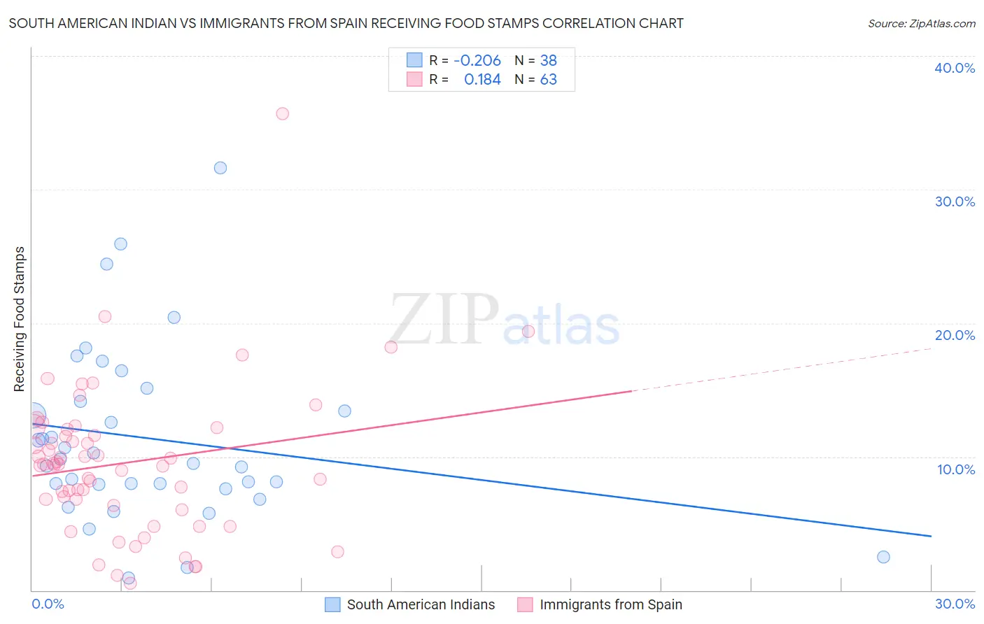 South American Indian vs Immigrants from Spain Receiving Food Stamps