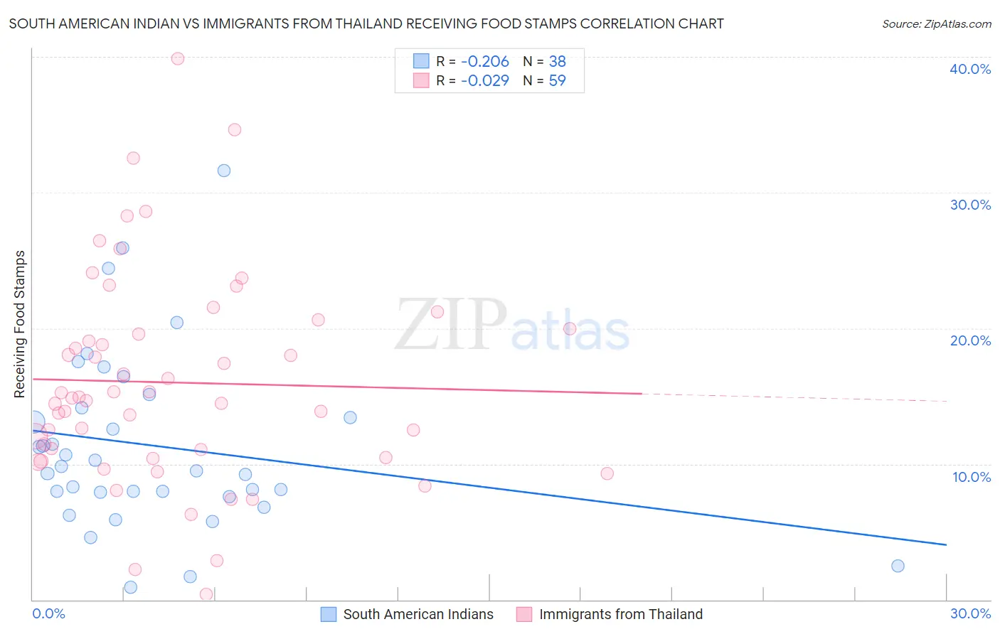 South American Indian vs Immigrants from Thailand Receiving Food Stamps