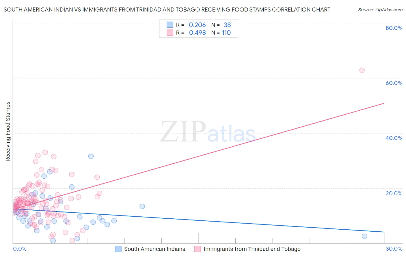 South American Indian vs Immigrants from Trinidad and Tobago Receiving Food Stamps