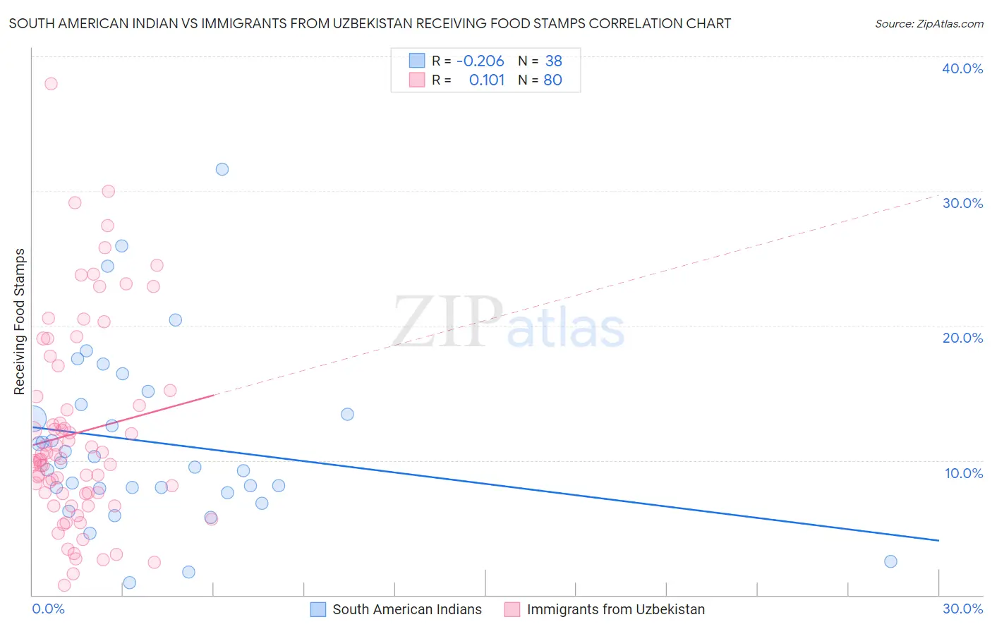 South American Indian vs Immigrants from Uzbekistan Receiving Food Stamps