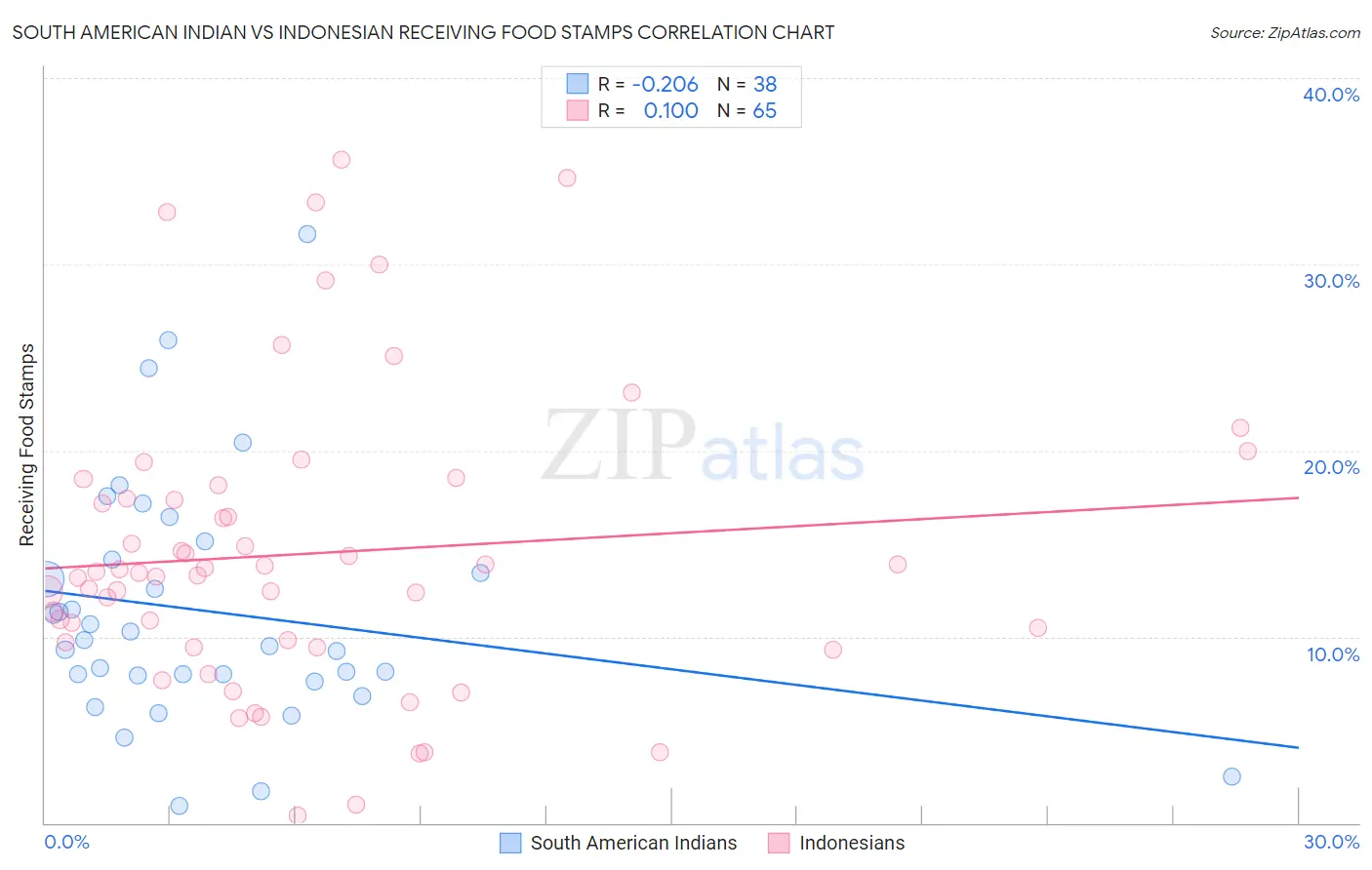 South American Indian vs Indonesian Receiving Food Stamps