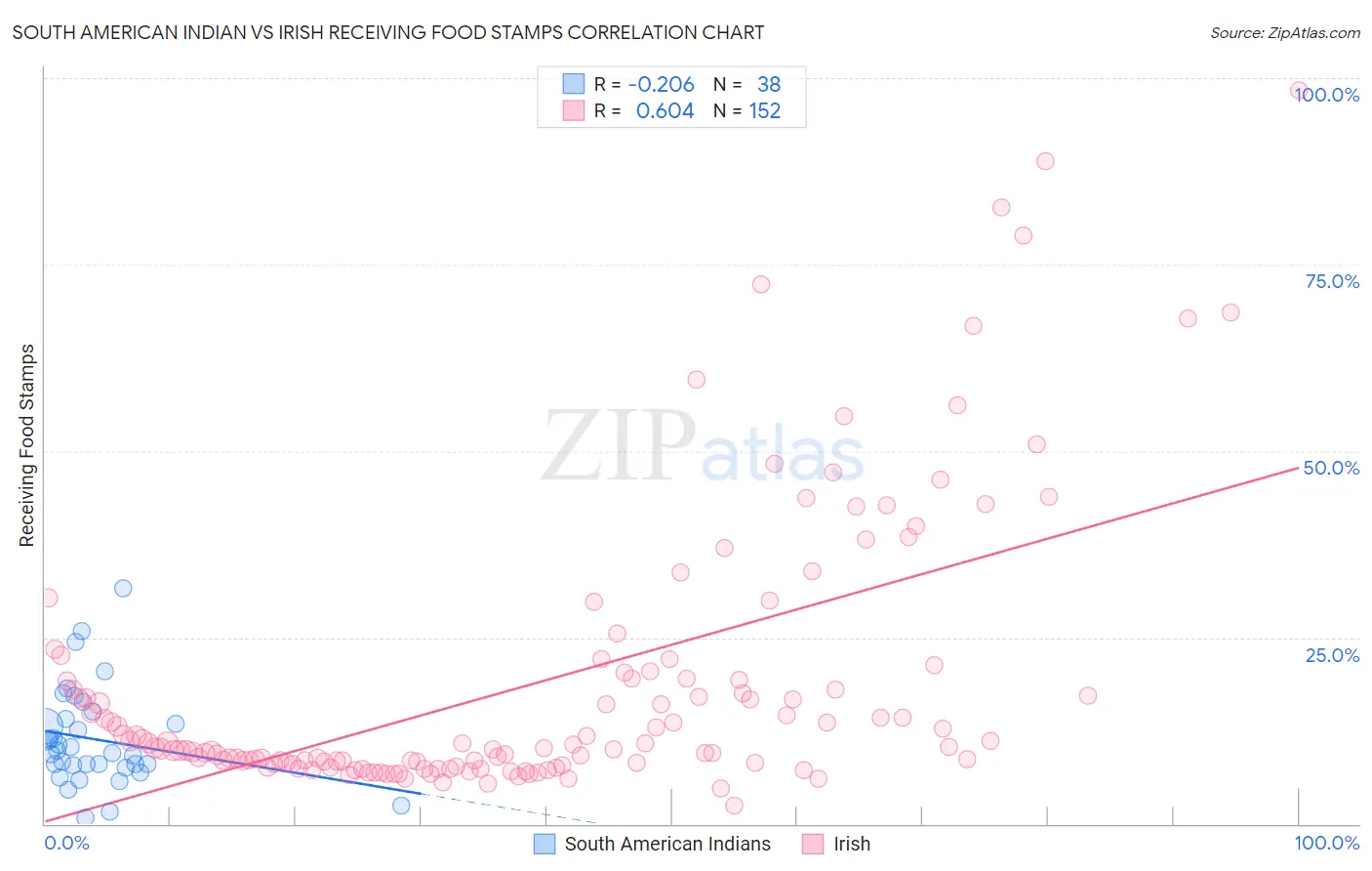 South American Indian vs Irish Receiving Food Stamps