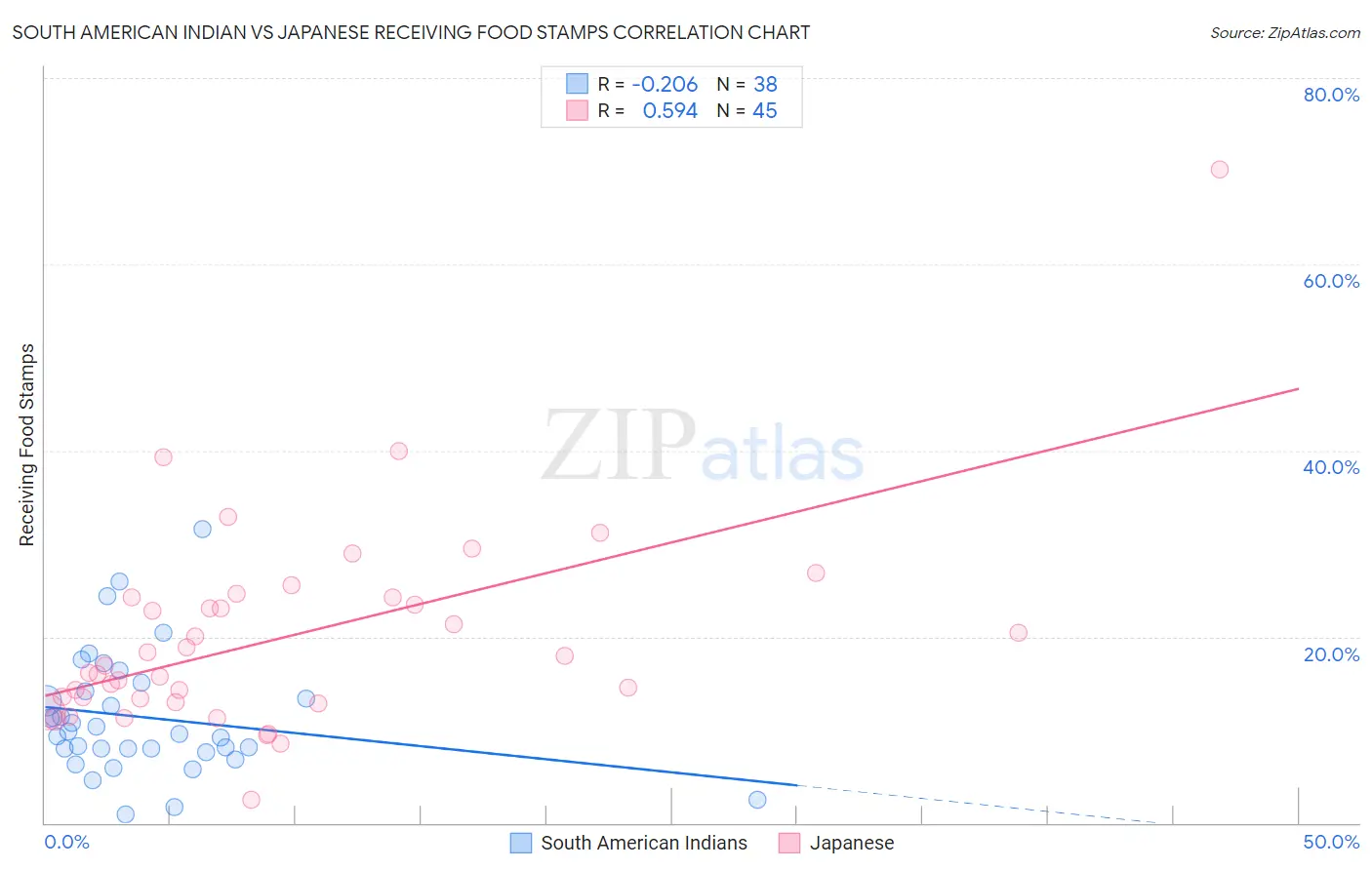South American Indian vs Japanese Receiving Food Stamps