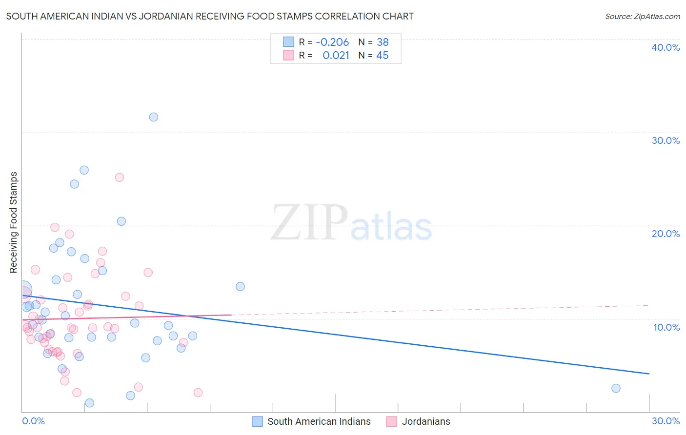 South American Indian vs Jordanian Receiving Food Stamps