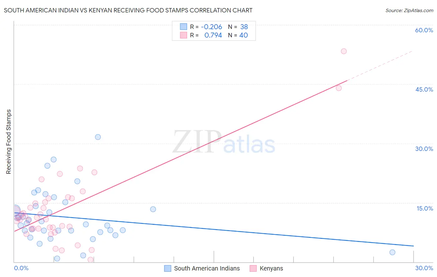 South American Indian vs Kenyan Receiving Food Stamps