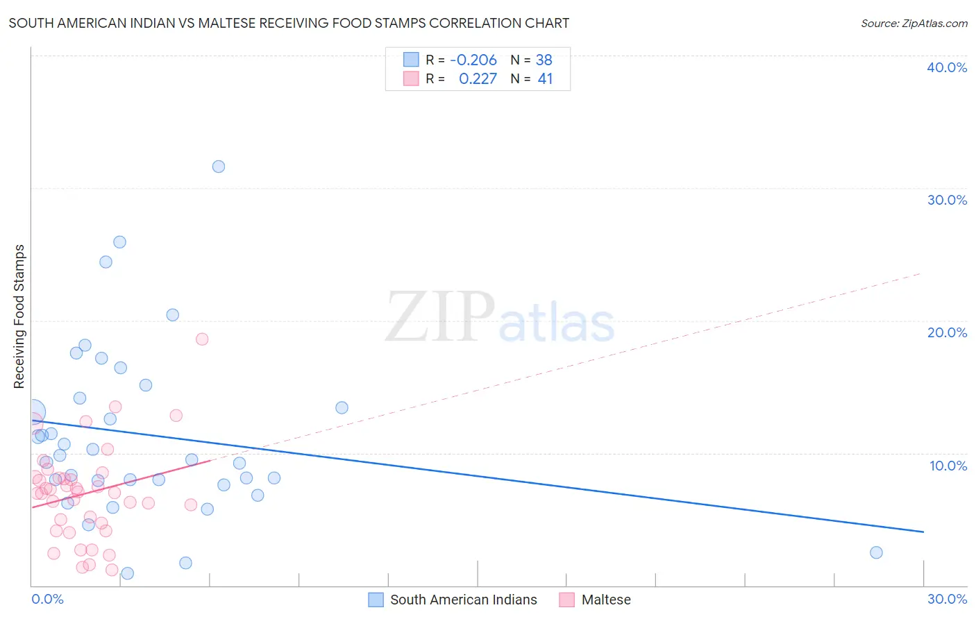 South American Indian vs Maltese Receiving Food Stamps