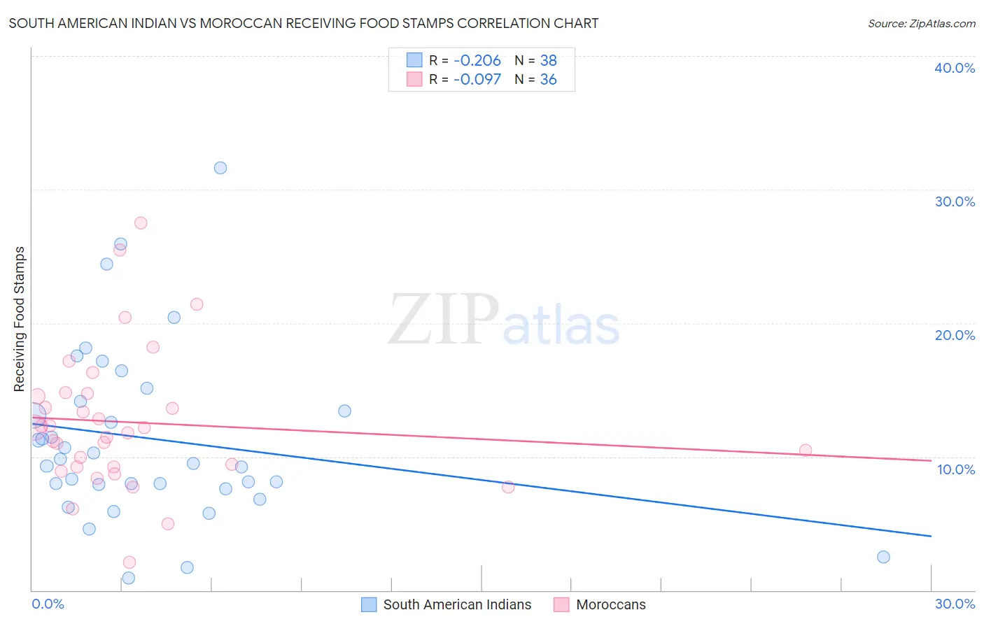 South American Indian vs Moroccan Receiving Food Stamps