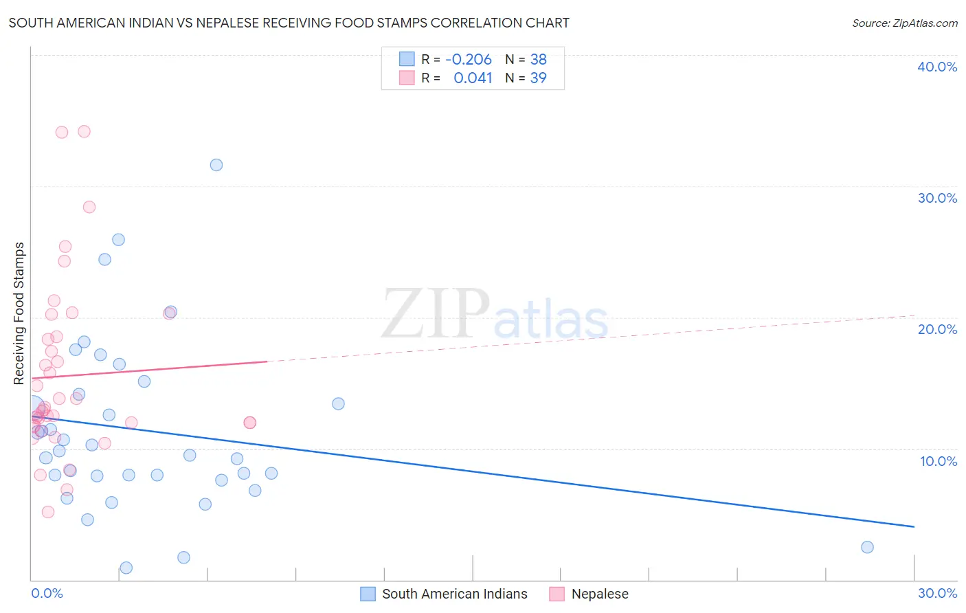South American Indian vs Nepalese Receiving Food Stamps
