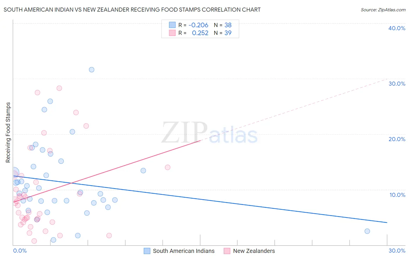 South American Indian vs New Zealander Receiving Food Stamps