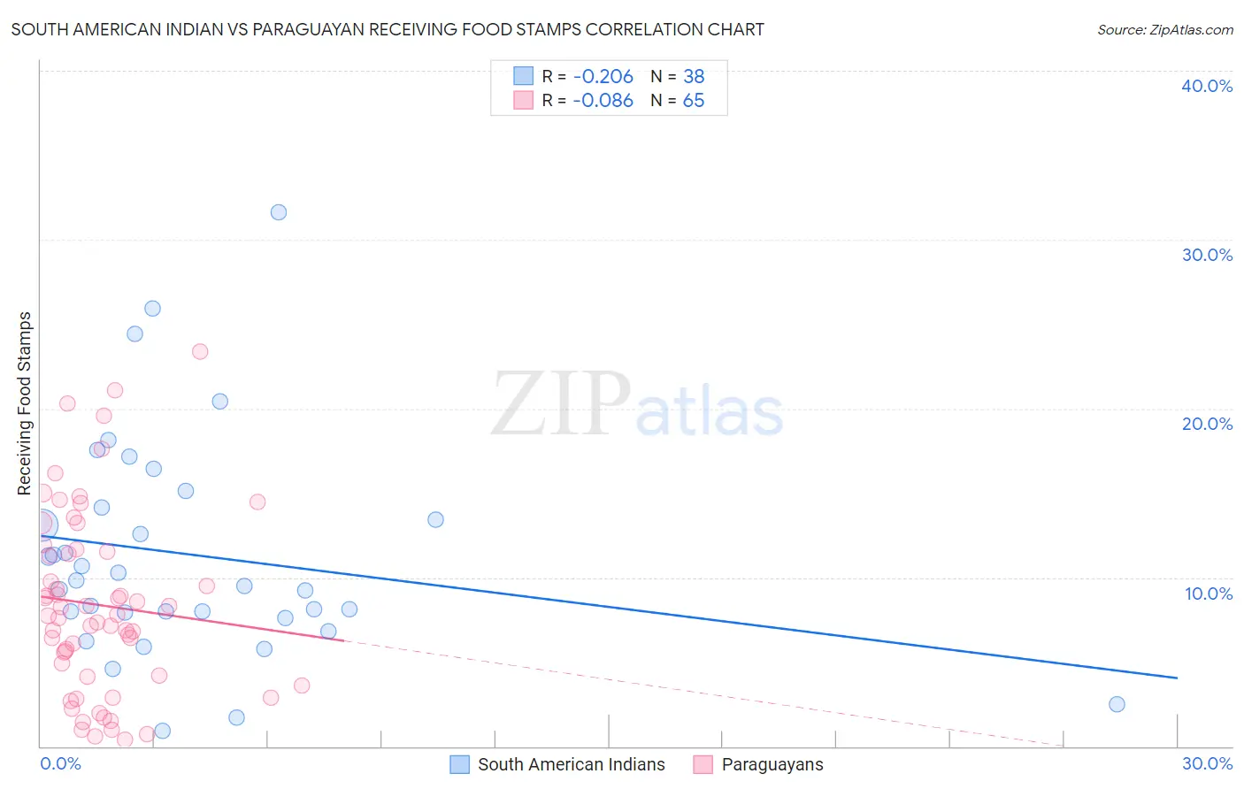 South American Indian vs Paraguayan Receiving Food Stamps