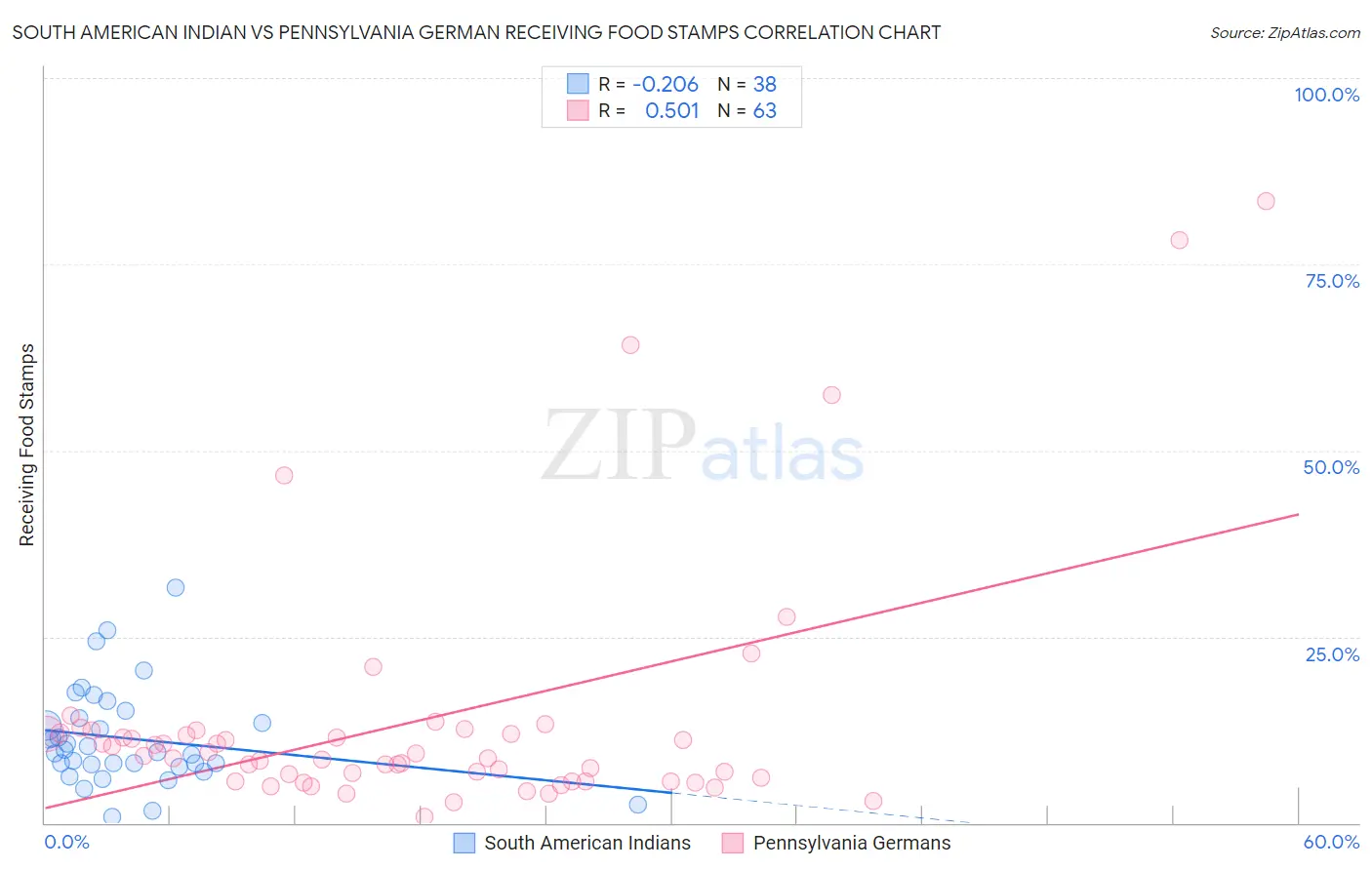 South American Indian vs Pennsylvania German Receiving Food Stamps