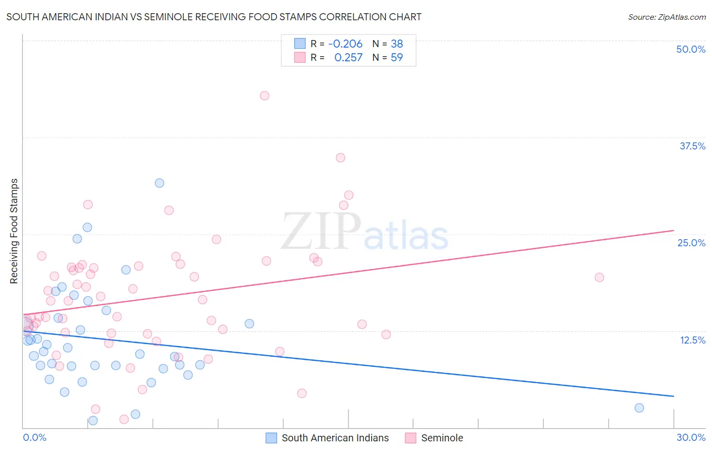 South American Indian vs Seminole Receiving Food Stamps