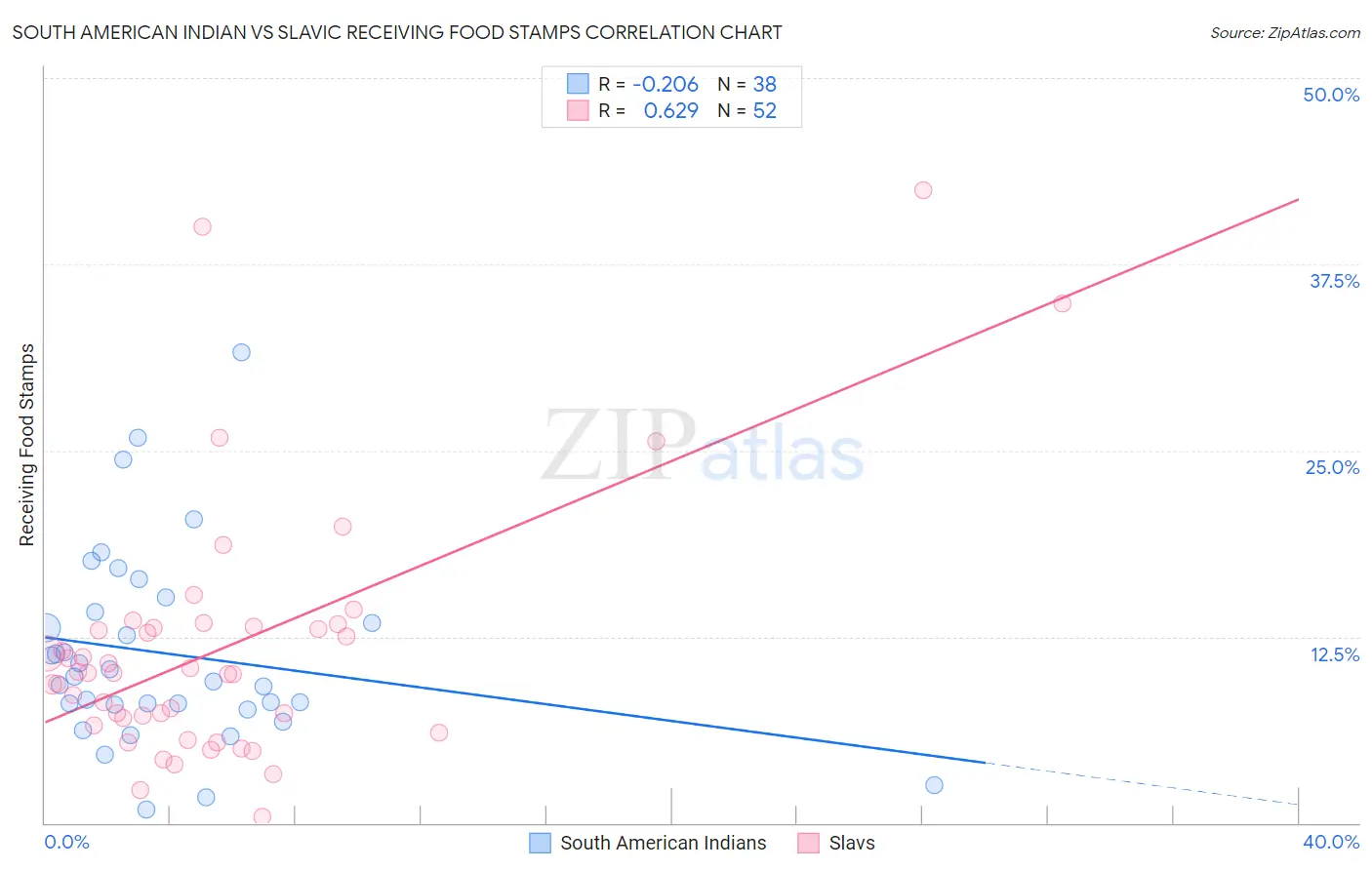 South American Indian vs Slavic Receiving Food Stamps