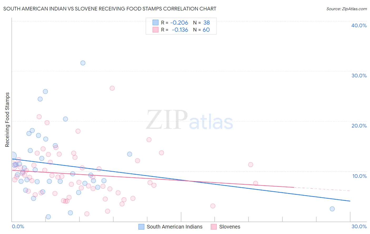 South American Indian vs Slovene Receiving Food Stamps