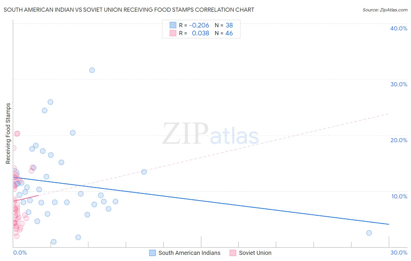 South American Indian vs Soviet Union Receiving Food Stamps