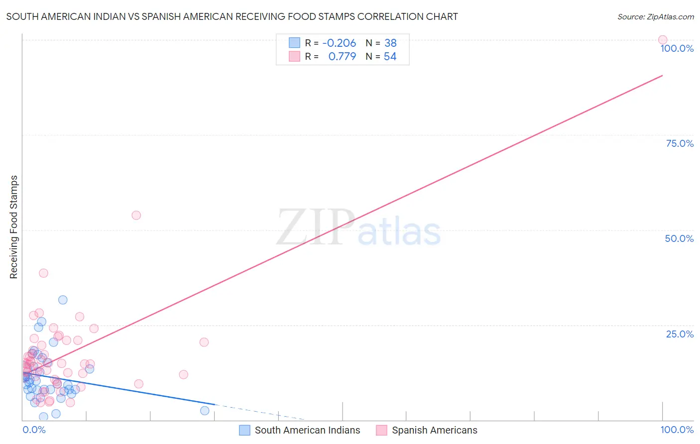South American Indian vs Spanish American Receiving Food Stamps