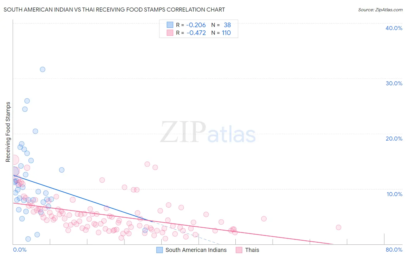 South American Indian vs Thai Receiving Food Stamps