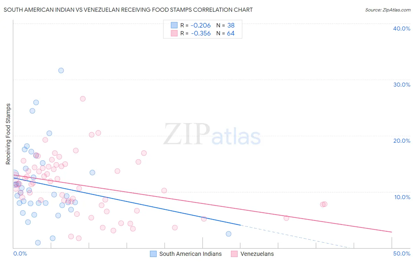 South American Indian vs Venezuelan Receiving Food Stamps