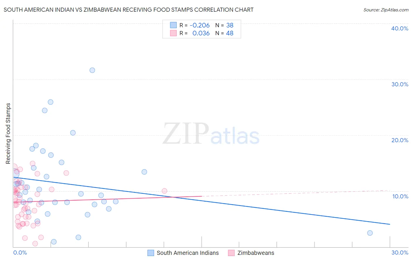 South American Indian vs Zimbabwean Receiving Food Stamps