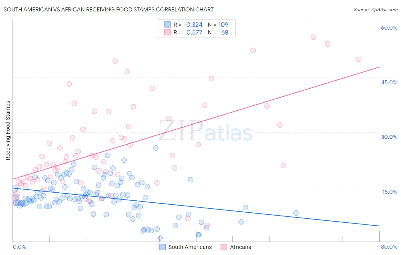South American vs African Receiving Food Stamps