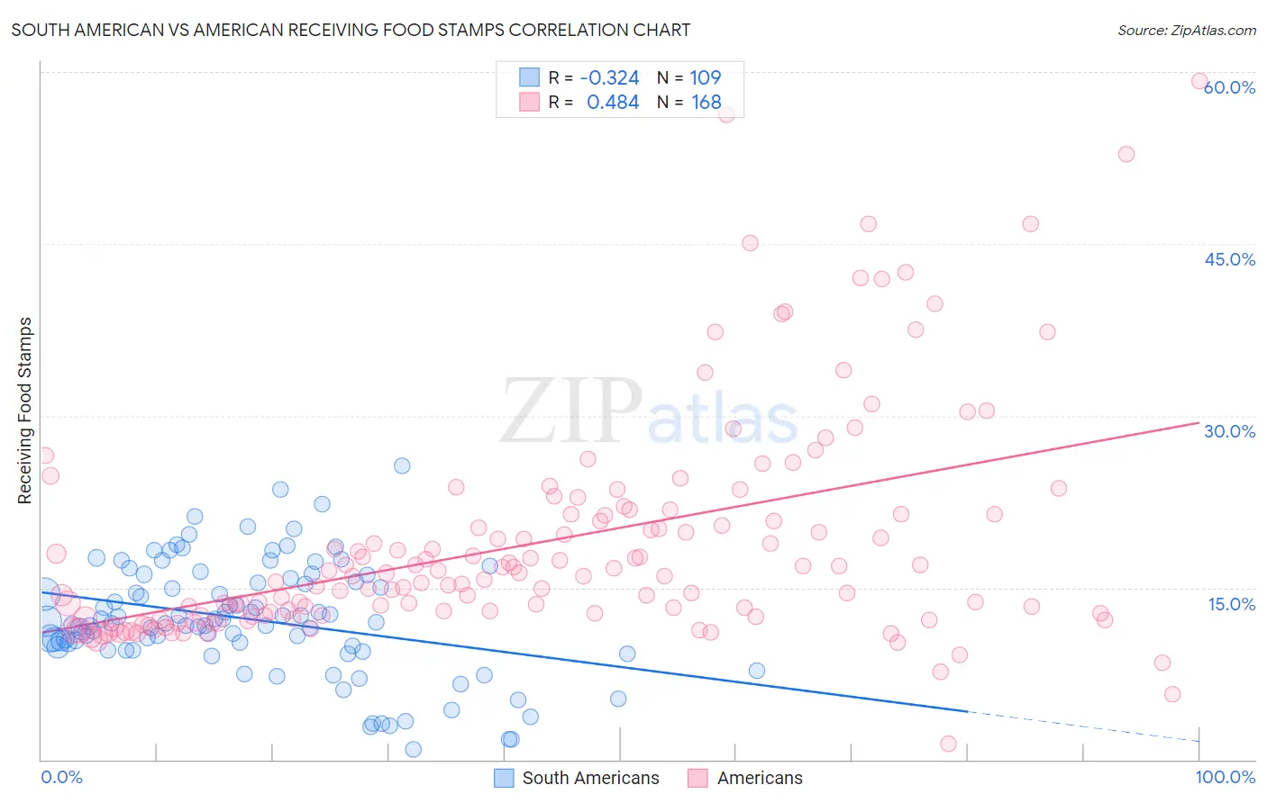 South American vs American Receiving Food Stamps