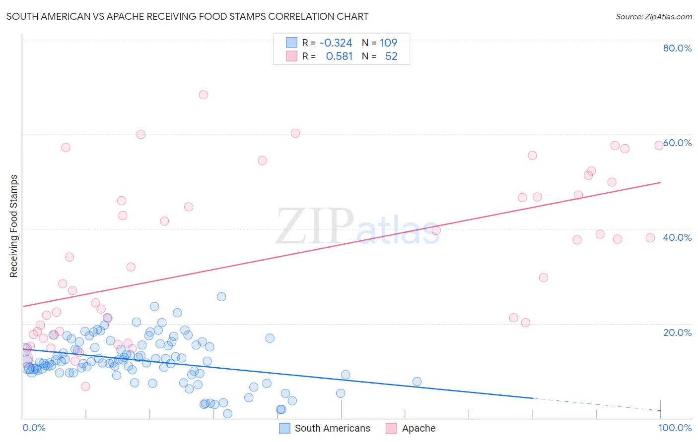 South American vs Apache Receiving Food Stamps