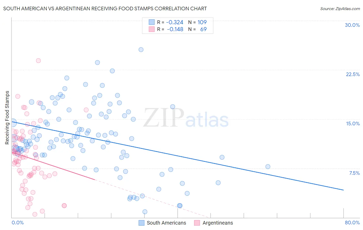 South American vs Argentinean Receiving Food Stamps