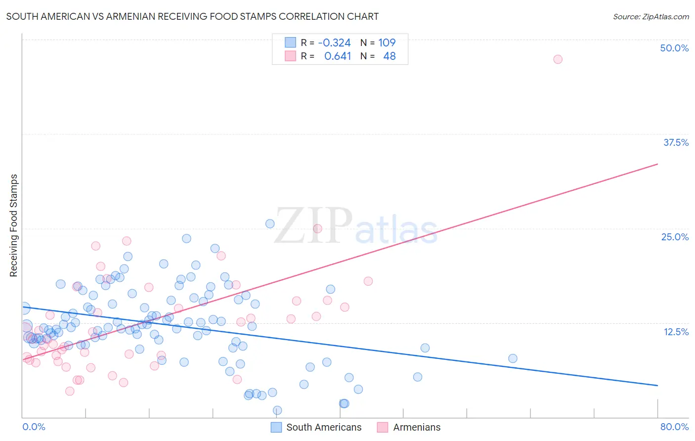 South American vs Armenian Receiving Food Stamps
