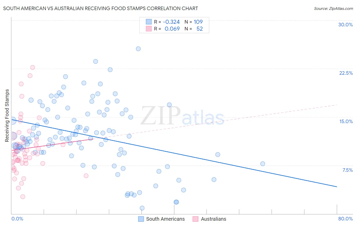 South American vs Australian Receiving Food Stamps