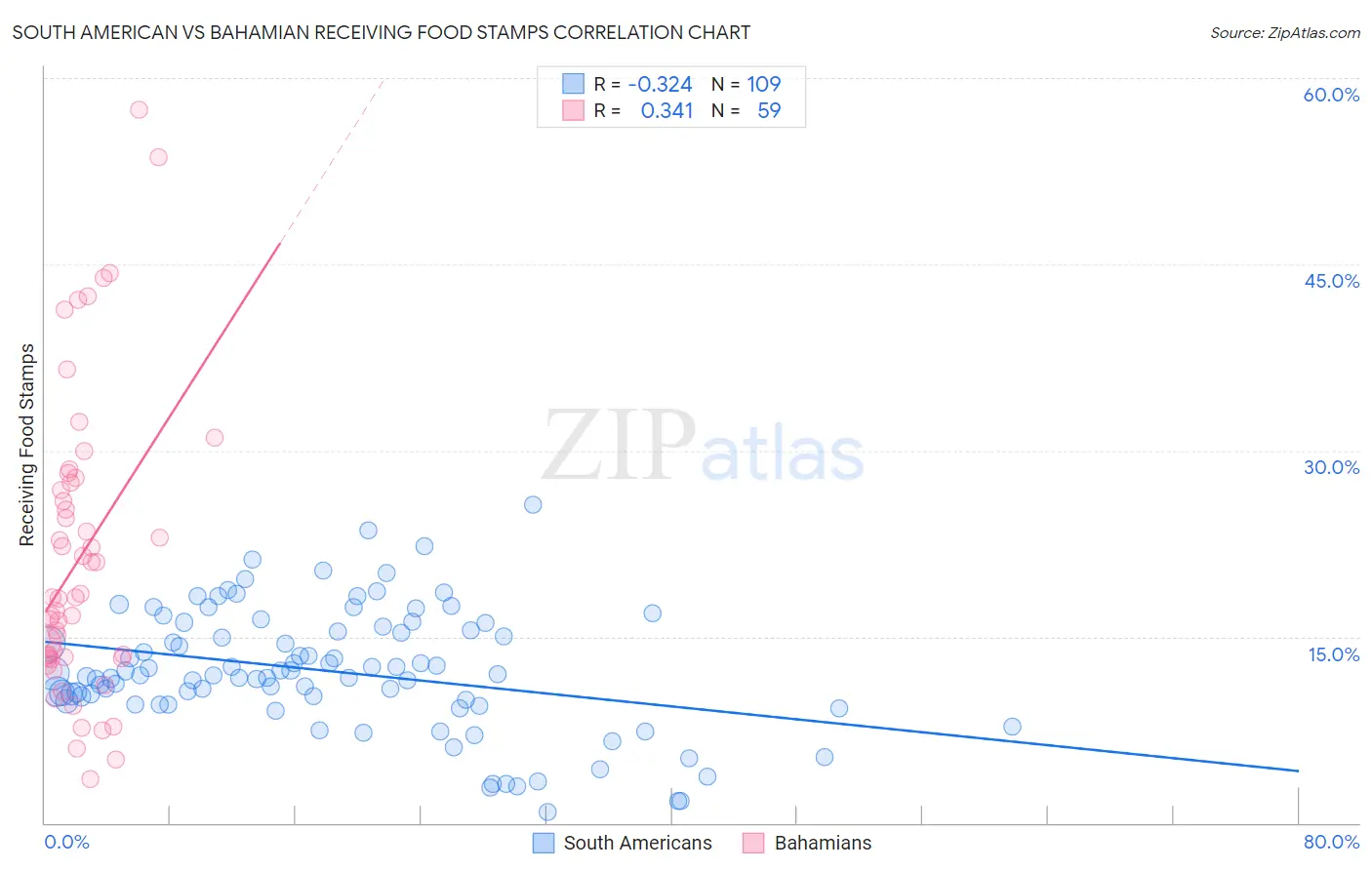 South American vs Bahamian Receiving Food Stamps
