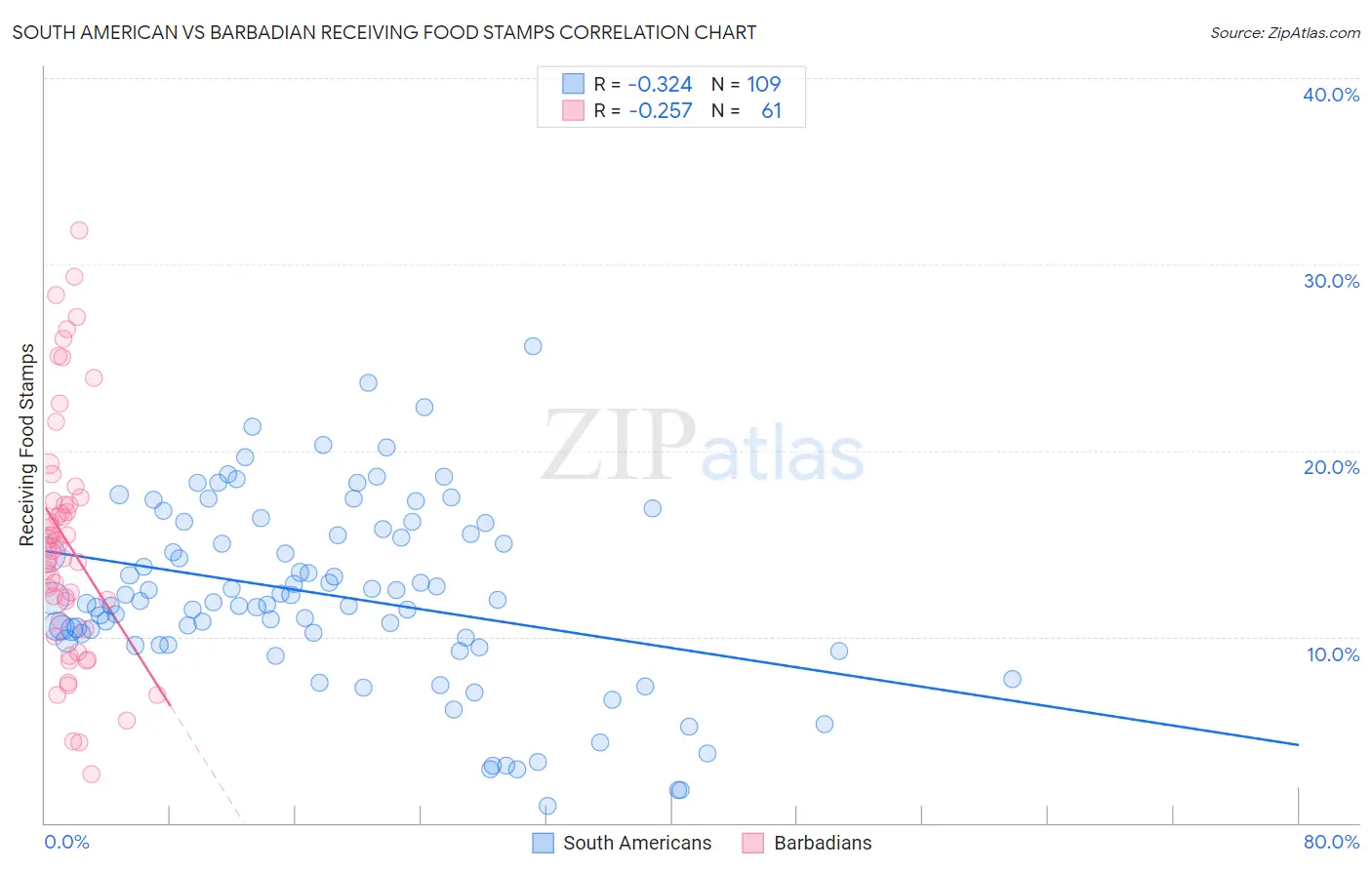 South American vs Barbadian Receiving Food Stamps