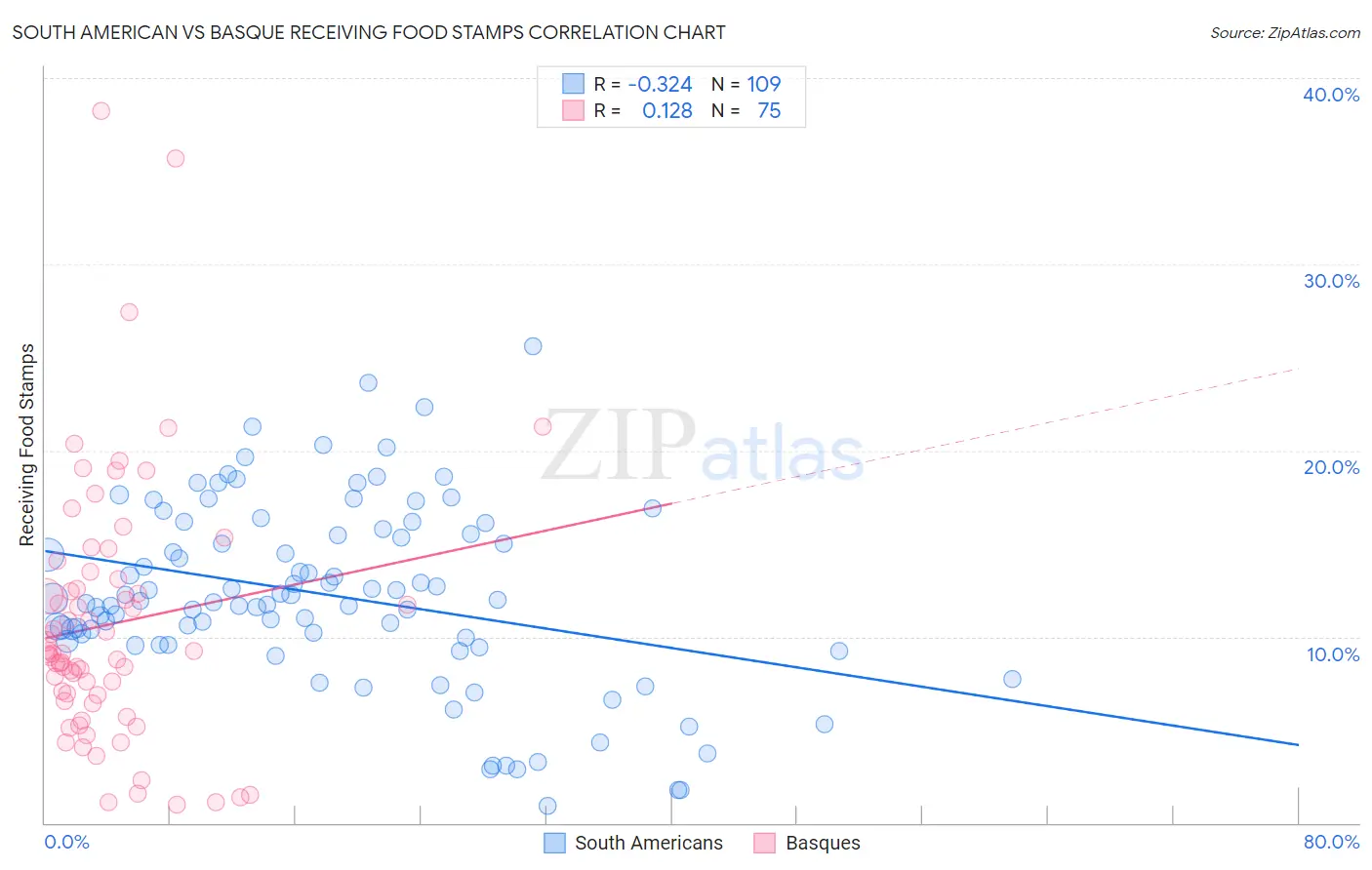 South American vs Basque Receiving Food Stamps