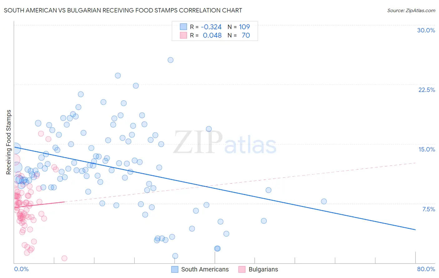 South American vs Bulgarian Receiving Food Stamps