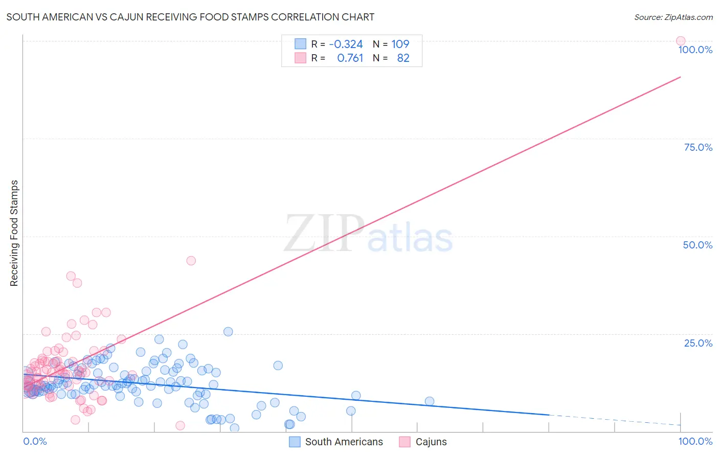 South American vs Cajun Receiving Food Stamps
