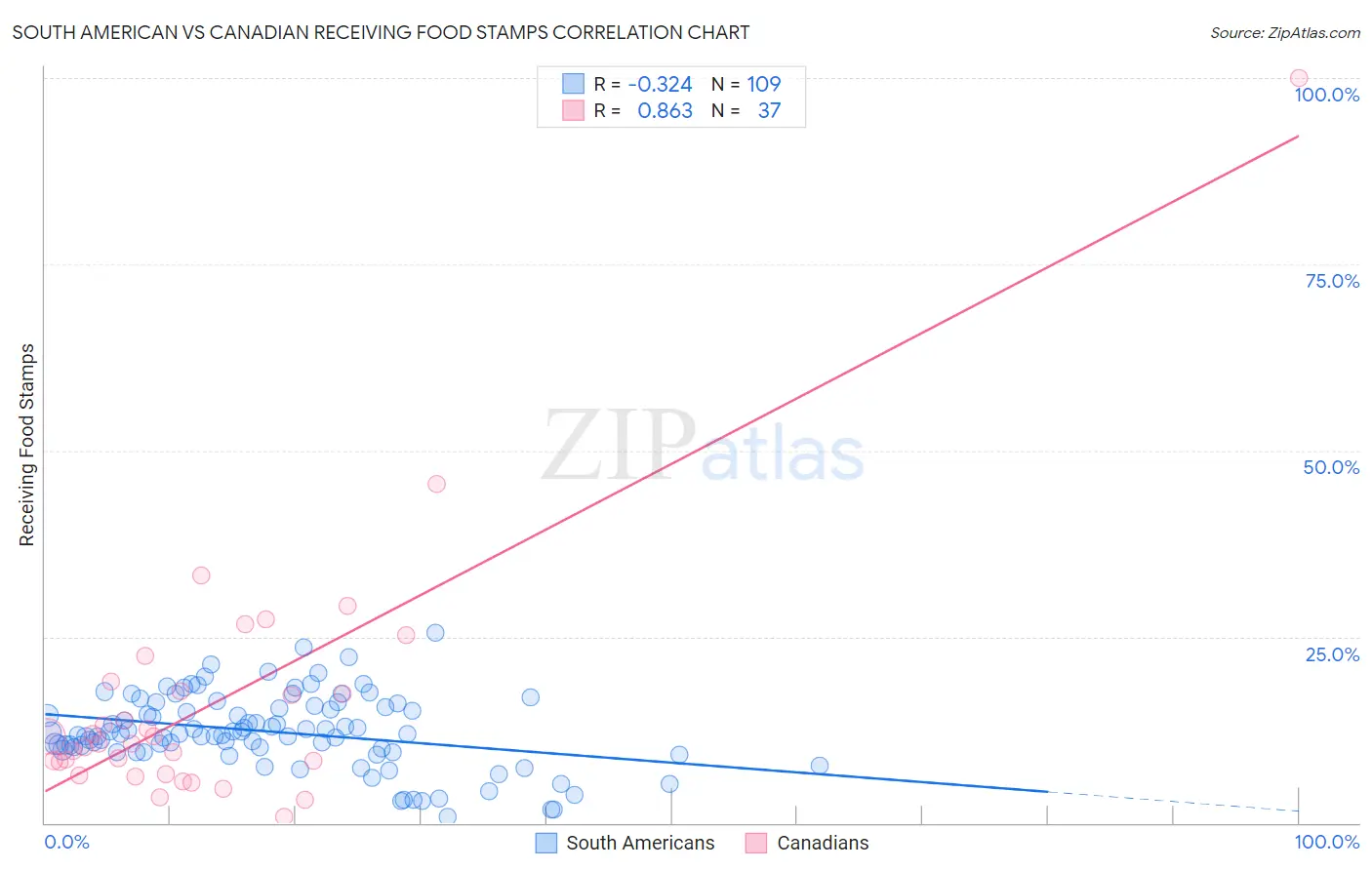 South American vs Canadian Receiving Food Stamps