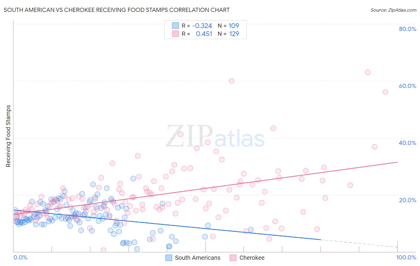 South American vs Cherokee Receiving Food Stamps