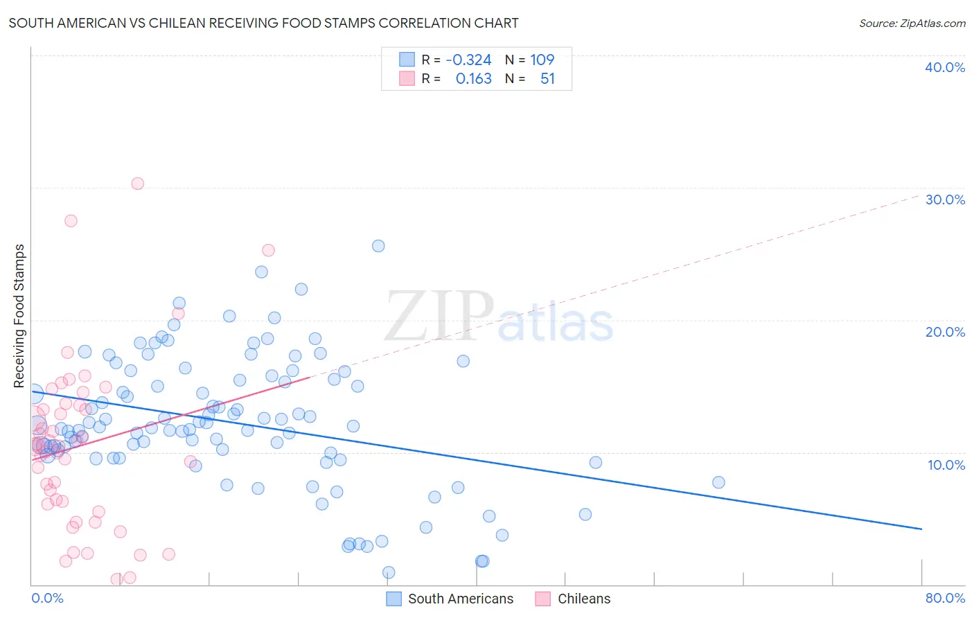 South American vs Chilean Receiving Food Stamps