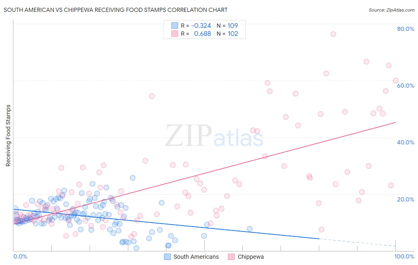 South American vs Chippewa Receiving Food Stamps